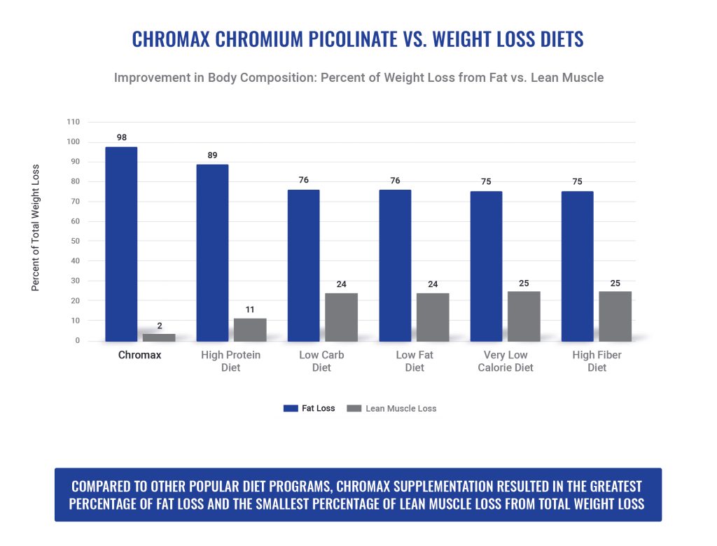 Chromium vs other supplements for weight loss